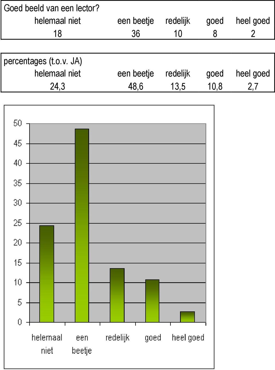 goed 18 36 10 8 2 percentages (t.o.v.