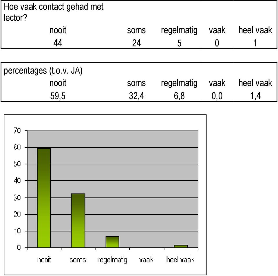 24 5 0 1 percentages (t.o.v.