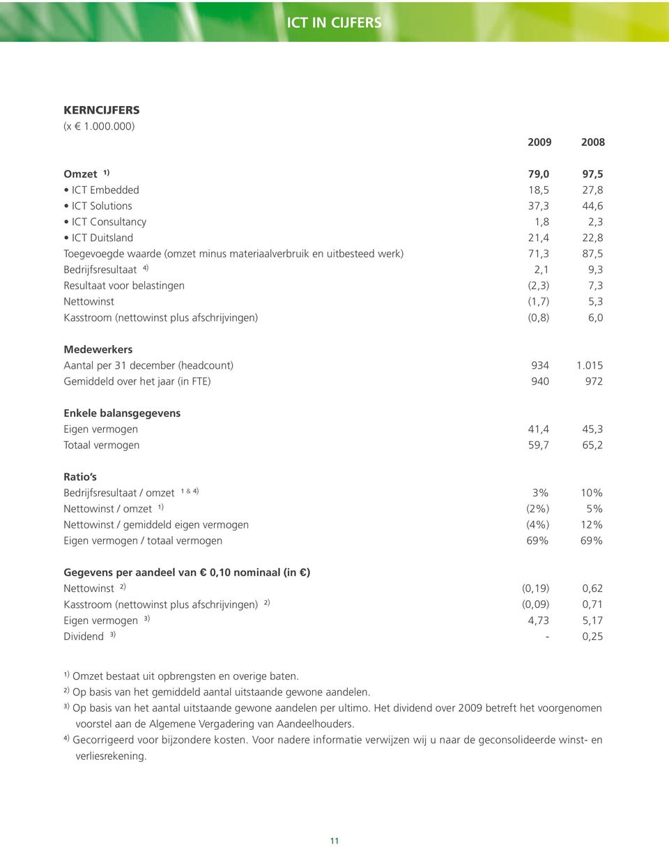 71,3 87,5 Bedrijfsresultaat 4) 2,1 9,3 Resultaat voor belastingen (2,3) 7,3 Nettowinst (1,7) 5,3 Kasstroom (nettowinst plus afschrijvingen) (0,8) 6,0 Medewerkers Aantal per 31 december (headcount)