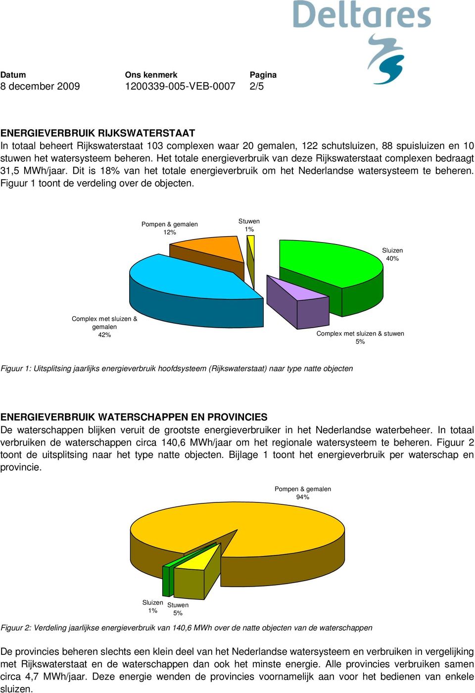 Dit is 18% van het totale energieverbruik om het Nederlandse watersysteem te beheren. Figuur 1 toont de verdeling over de objecten.