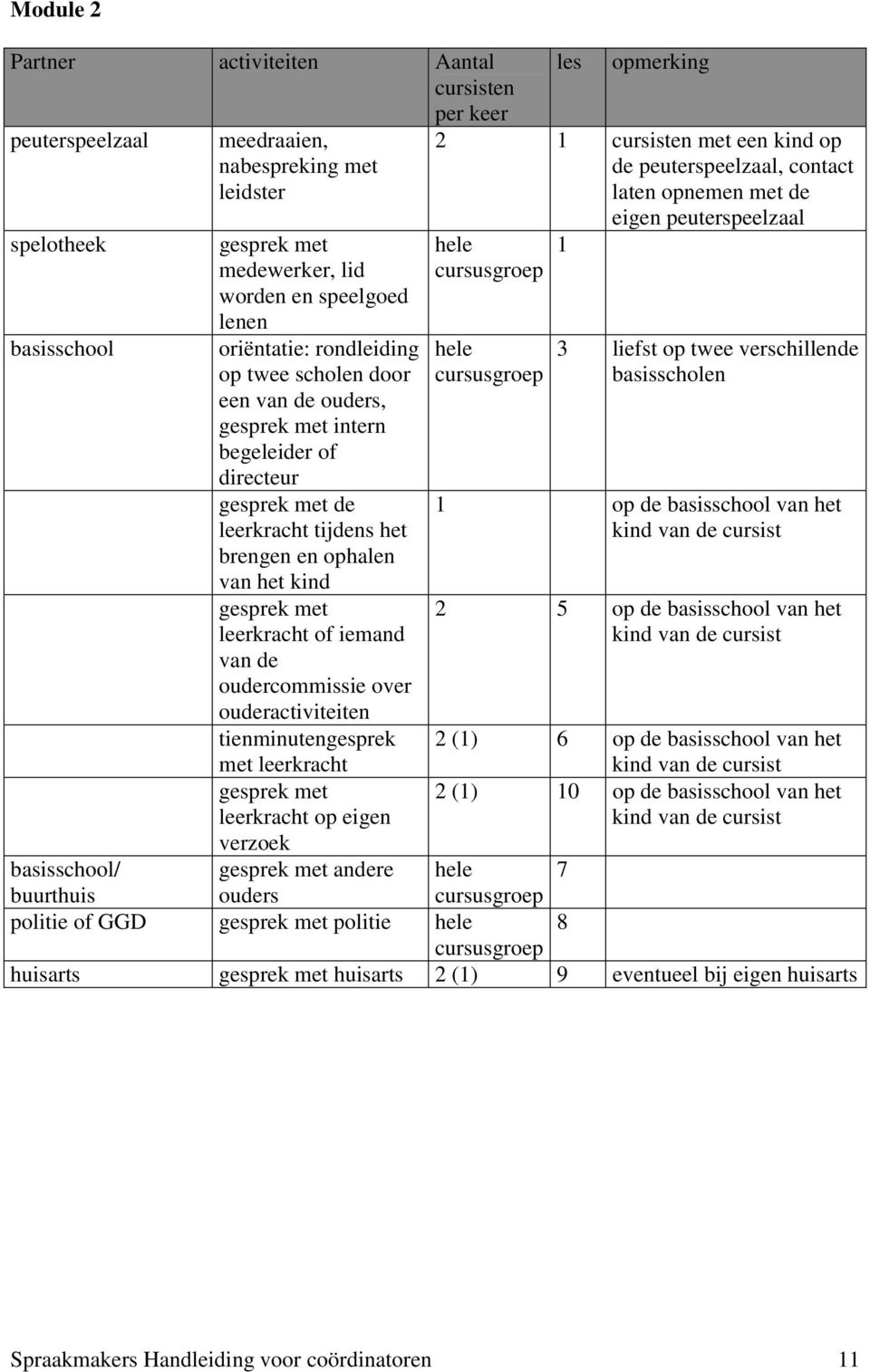 oudercommissie over ouderactiviteiten tienminutengesprek met leerkracht gesprek met leerkracht op eigen verzoek les opmerking 2 1 cursisten met een op de peuterspeelzaal, contact laten opnemen met de