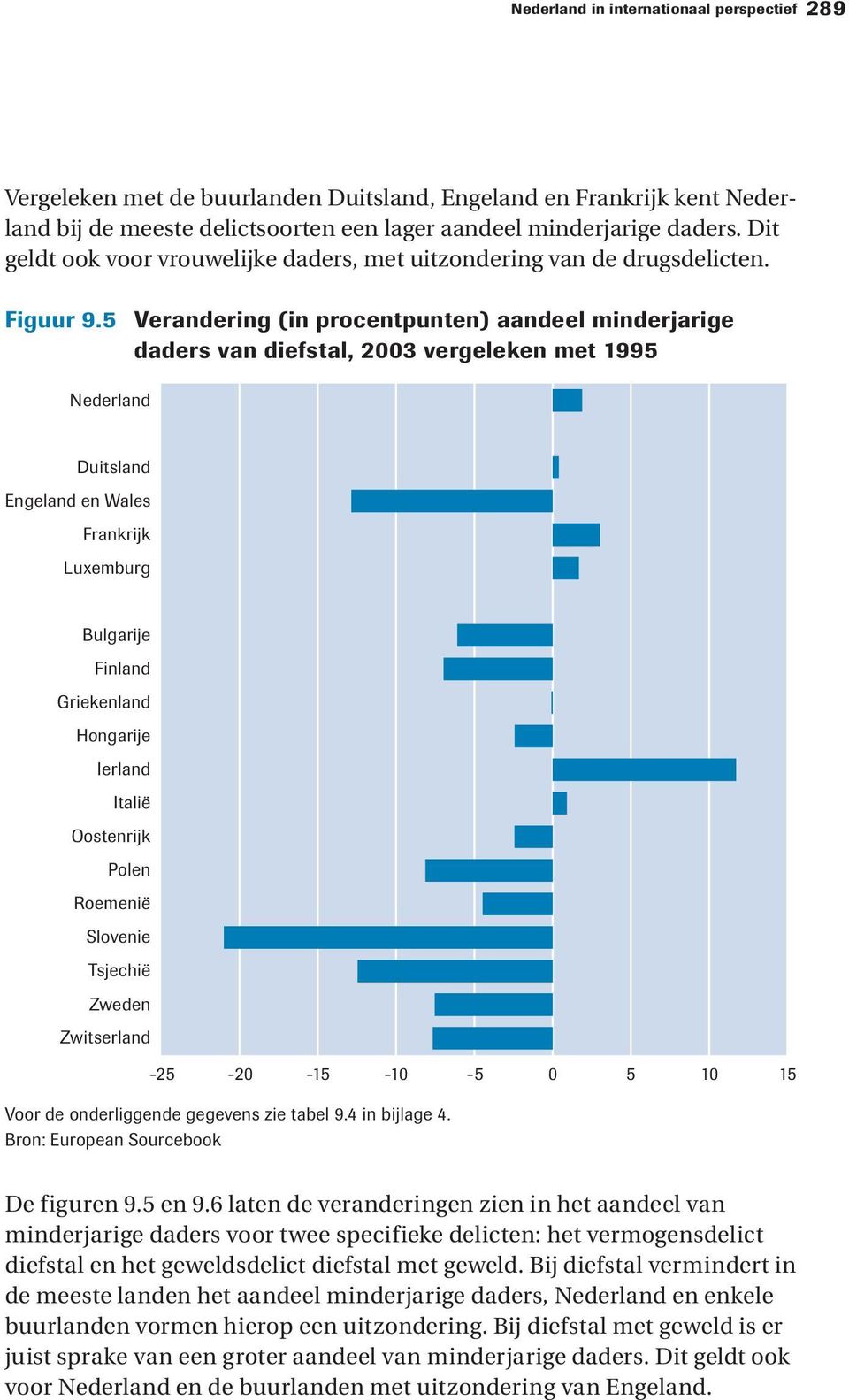 5 Verandering (in procentpunten) aandeel minderjarige daders van diefstal, 2003 vergeleken met 1995 Nederland Duitsland Engeland en Wales Frankrijk Luxemburg Bulgarije Finland Griekenland Hongarije