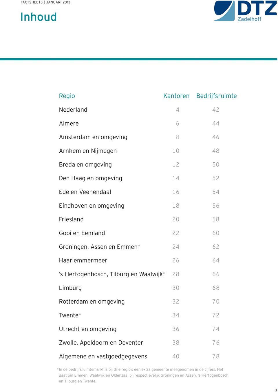 Limburg 68 Rotterdam en omgeving 7 Twente* 7 Utrecht en omgeving 6 7 Zwolle, Apeldoorn en Deventer 8 76 Algemene en vastgoedgegevens 78 * In de bedrijfsruimtemarkt is