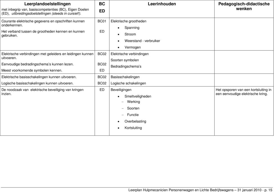 Elektrische grootheden Spanning Stroom Weerstand - verbruiker Vermogen Elektrische verbindingen met geleiders en leidingen kunnen uitvoeren. Eenvoudige bedradingschema s kunnen lezen.