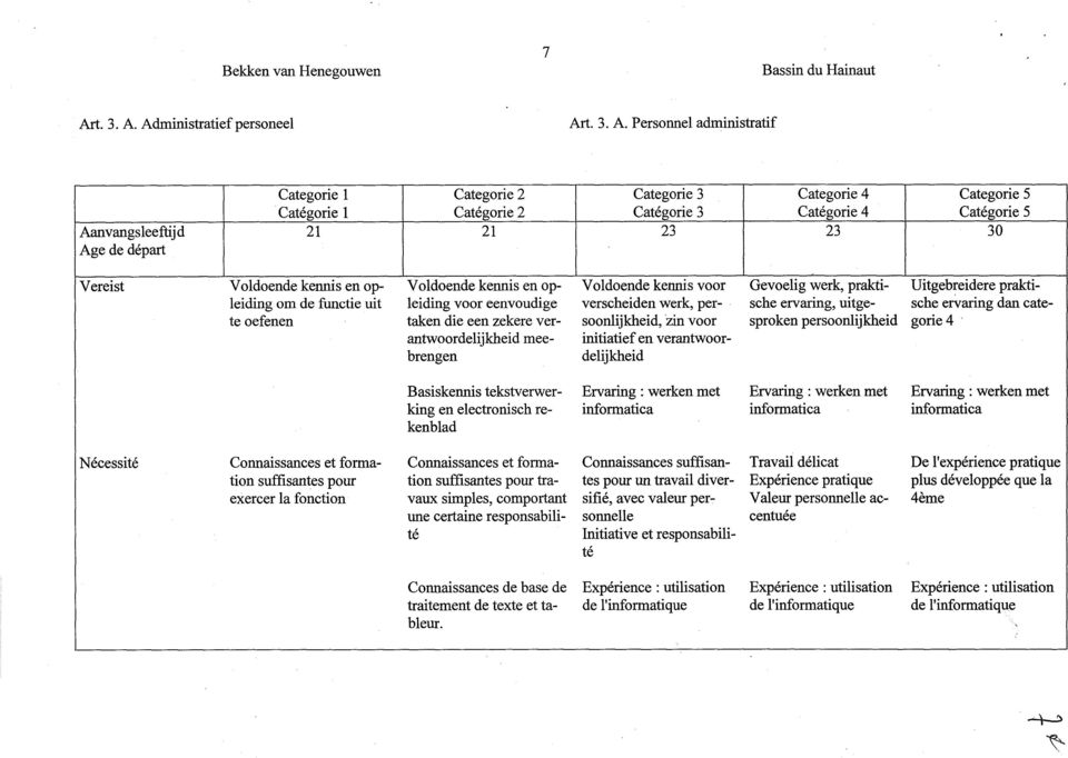 Administratief personeel Ar Personnel administratif Aanvangsleeftij d Age de départ Categorie 1 Categorie 2 Categorie 3 Categorie 4 Categorie 5 Catégorie 1 Catégorie 2 Catégorie 3 Catégorie 4