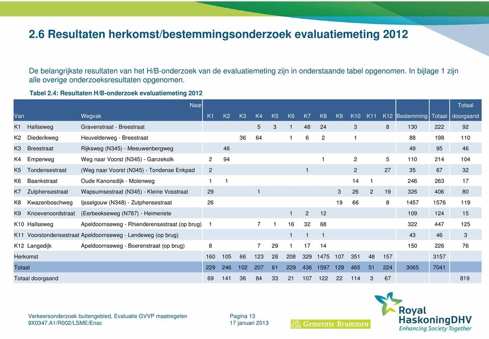 4: Resultaten H/B-onderzoek evaluatiemeting 2012 Naar Van Wegvak K1 K2 K3 K4 K5 K6 K7 K8 K9 K10 K11 K12 Bestemming Totaal doorgaand K1 Hallseweg Gravenstraat - Breestraat 5 3 1 48 24 3 8 130 222 92