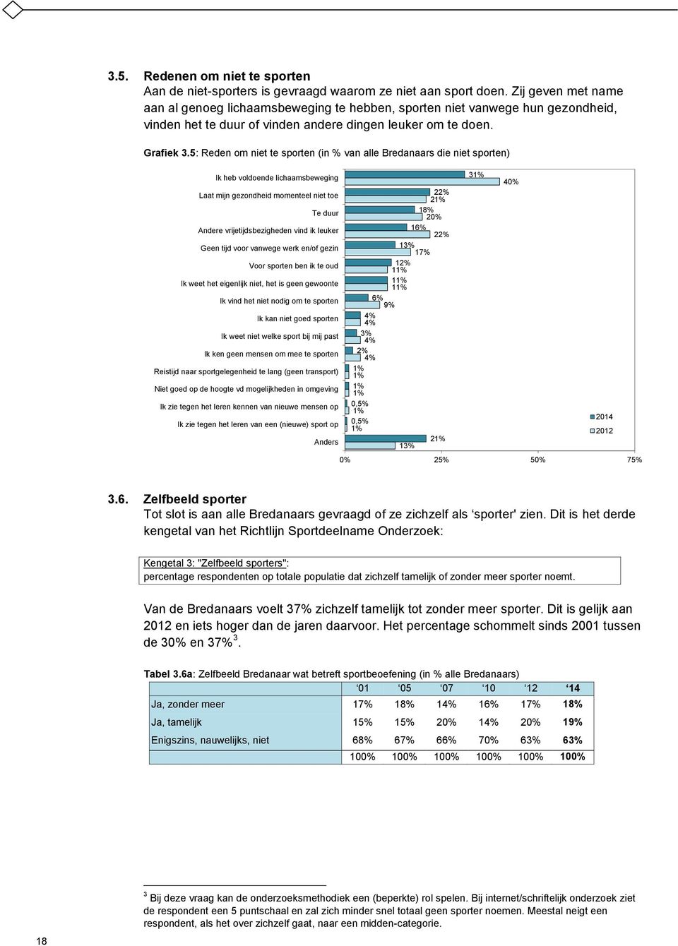 5: Reden om niet te sporten (in % van alle Bredanaars die niet sporten) Ik heb voldoende lichaamsbeweging Laat mijn gezondheid momenteel niet toe Te duur Andere vrijetijdsbezigheden vind ik leuker