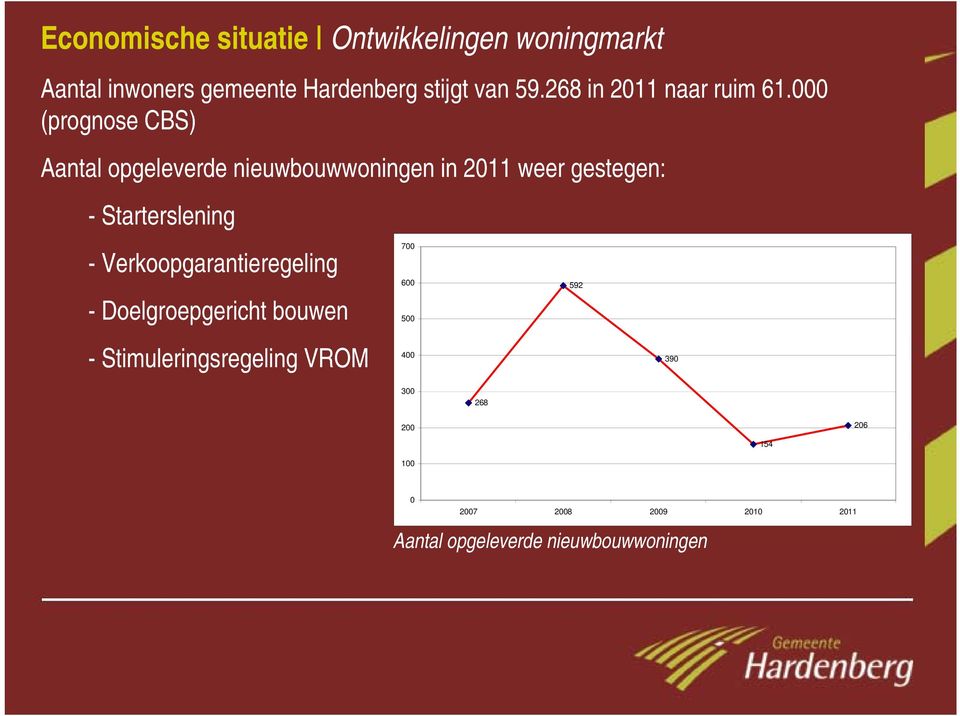 000 (prognose CBS) Aantal opgeleverde nieuwbouwwoningen in 2011 weer gestegen: - Starterslening -