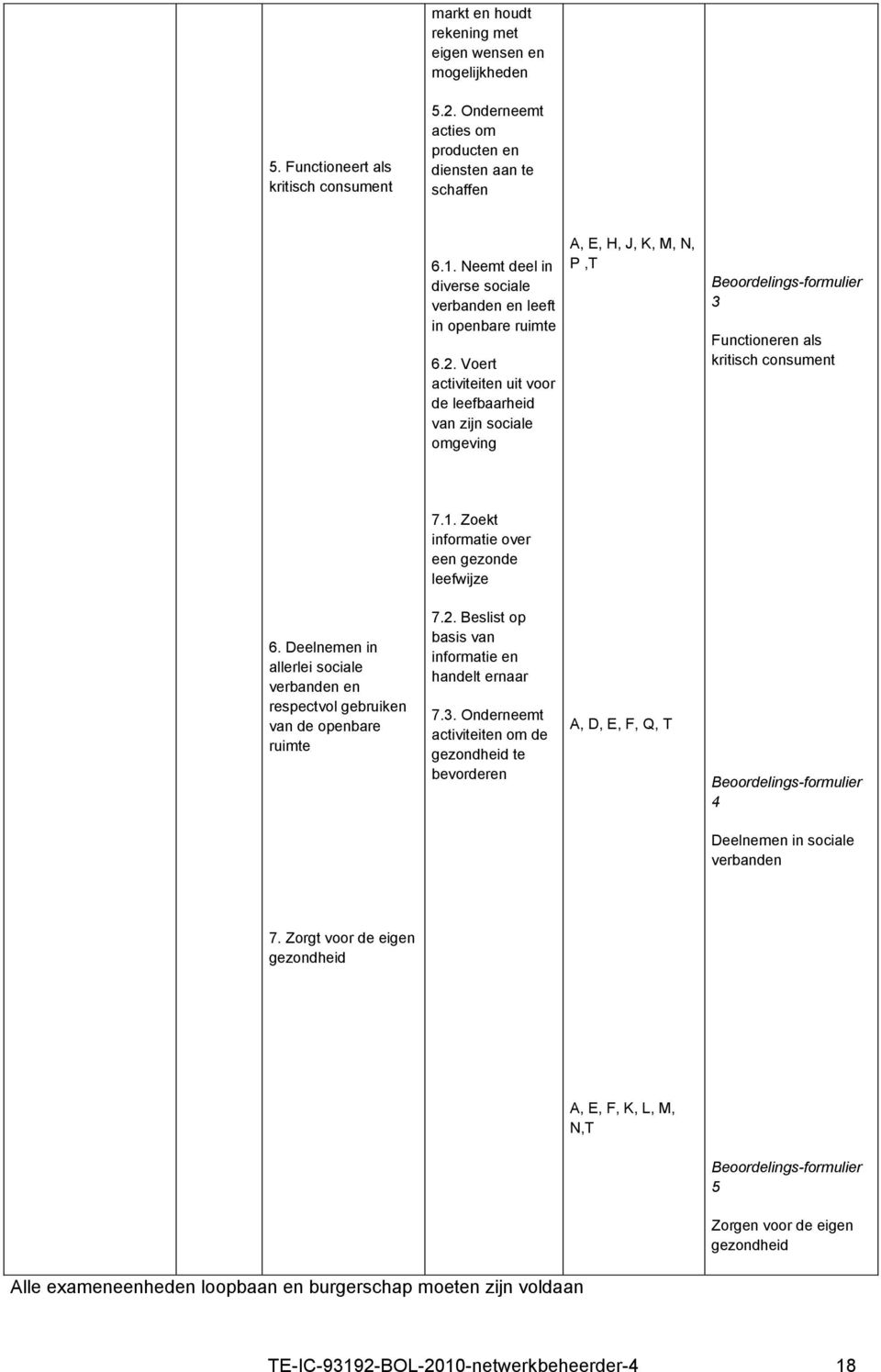 Voert activiteiten uit voor de leefbaarheid van zijn sociale omgeving A, E, H, J, K, M, N, P,T Beoordelings-formulier 3 Functioneren als kritisch consument 7.1.