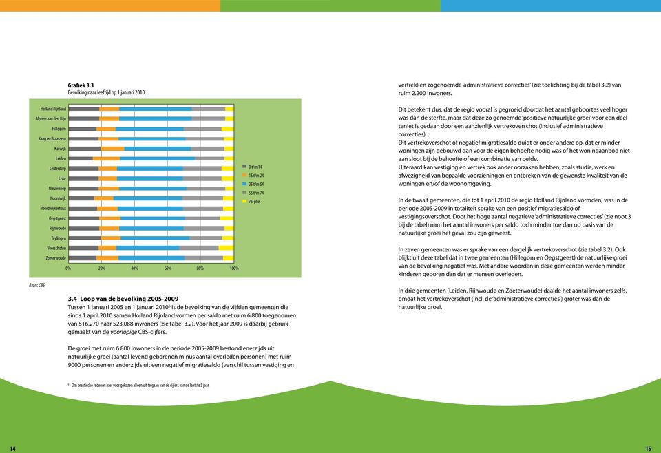 74 75-plus Dit betekent dus, dat de regio vooral is gegroeid doordat het aantal geboortes veel hoger was dan de sterfte, maar dat deze zo genoemde positieve natuurlijke groei voor een deel teniet is