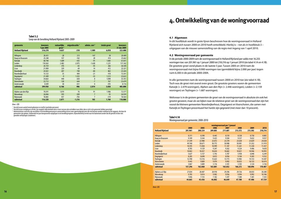 662 Katwijk 60.748 1.609-435 -91 1.083 61.831 Leiden 118.563 2.482-2.075-1.628-1.221 117.342 Leiderdorp 26.154 376-65 -45 266 26.420 Lisse 21.909 329 69 14 412 22.321 Noordwijk 24.