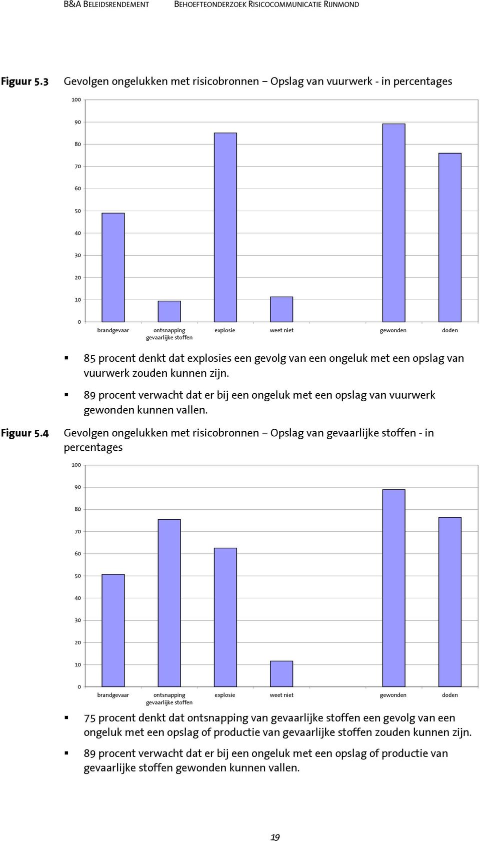 denkt dat explosies een gevolg van een ongeluk met een opslag van vuurwerk zouden kunnen zijn. 89 procent verwacht dat er bij een ongeluk met een opslag van vuurwerk gewonden kunnen vallen.