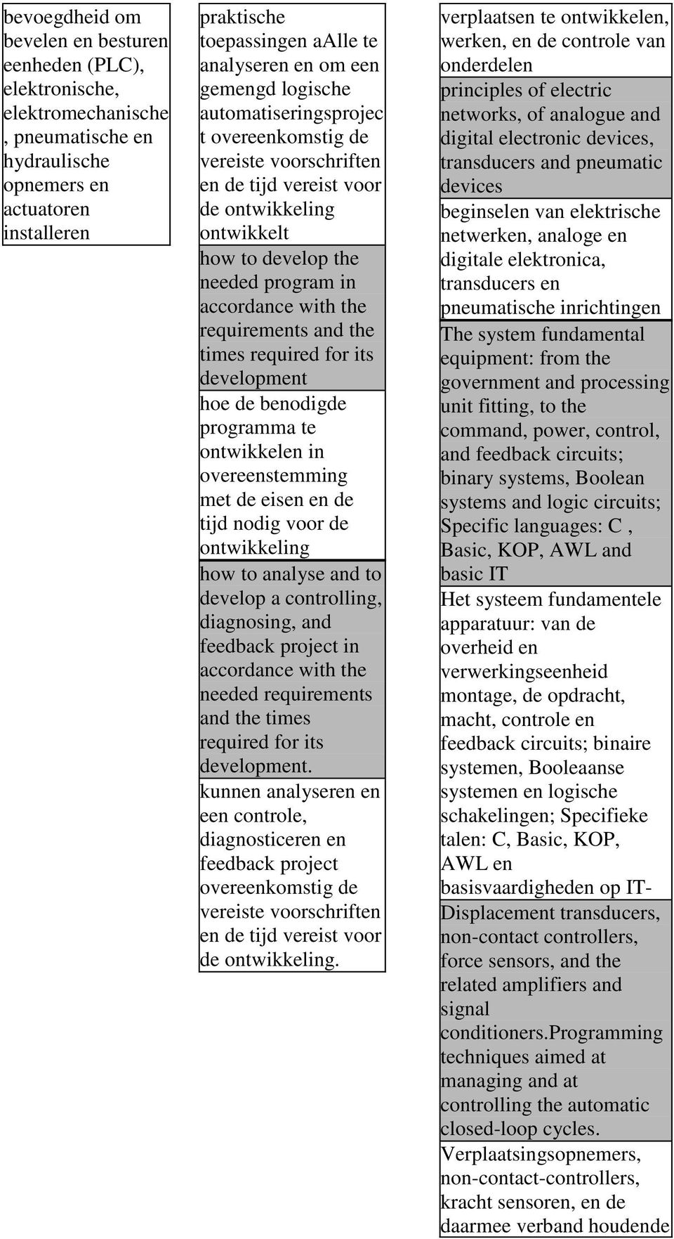 requirements and the times required for its development hoe de benodigde programma te ontwikkelen in overeenstemming met de eisen en de tijd nodig voor de ontwikkeling how to analyse and to develop a