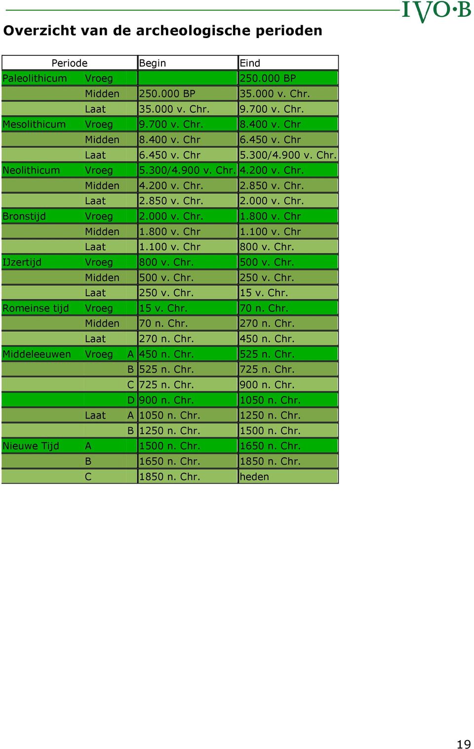 000 v. Chr. 1.800 v. Chr Midden 1.800 v. Chr 1.100 v. Chr Laat 1.100 v. Chr 800 v. Chr. IJzertijd Vroeg 800 v. Chr. 500 v. Chr. Midden 500 v. Chr. 250 v. Chr. Laat 250 v. Chr. 15 v. Chr. Romeinse tijd Vroeg 15 v.