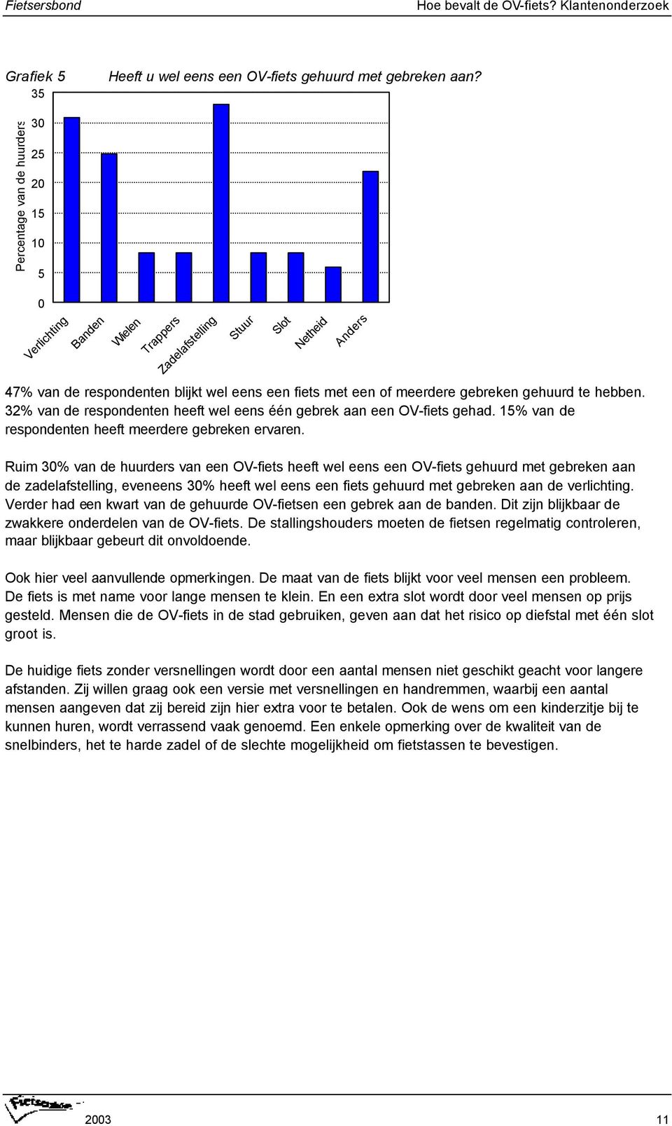 gehuurd te hebben. 32% van de respondenten heeft wel eens één gebrek aan een OV-fiets gehad. 15% van de respondenten heeft meerdere gebreken ervaren.