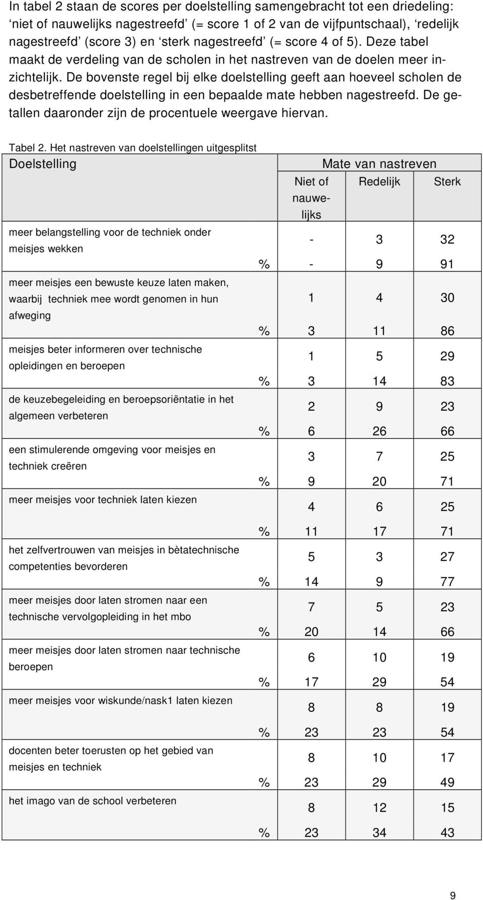 De bovenste regel bij elke doelstelling geeft aan hoeveel scholen de desbetreffende doelstelling in een bepaalde mate hebben nagestreefd. De getallen daaronder zijn de procentuele weergave hiervan.