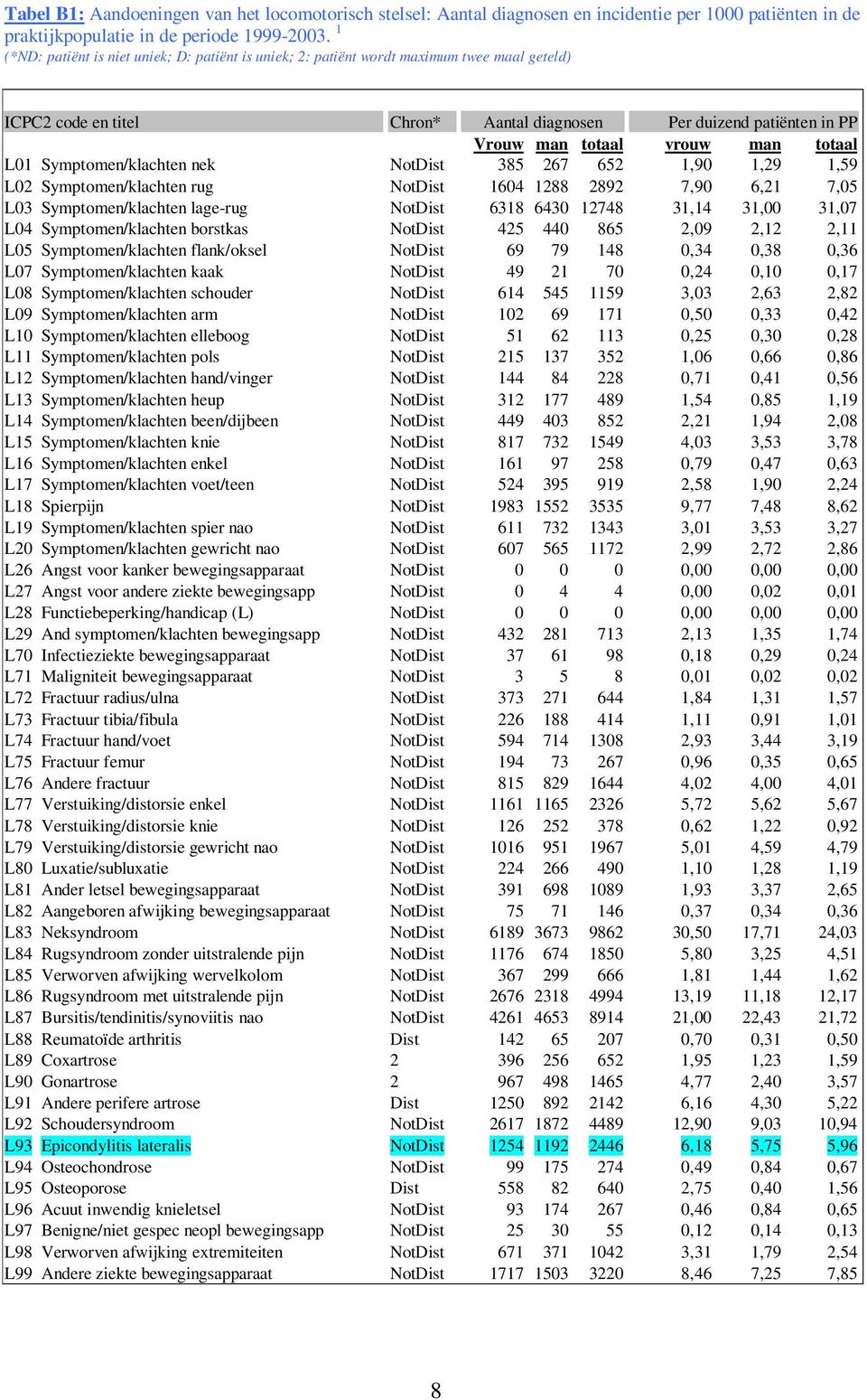 totaal L01 Symptomen/klachten nek NotDist 385 267 652 1,90 1,29 1,59 L02 Symptomen/klachten rug NotDist 1604 1288 2892 7,90 6,21 7,05 L03 Symptomen/klachten lage-rug NotDist 6318 6430 12748 31,14