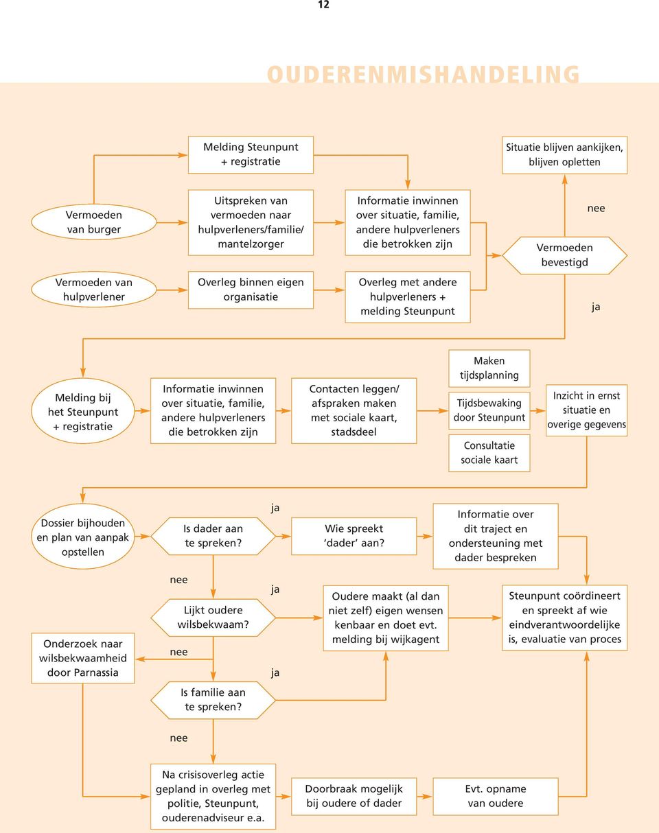 Melding bij het Steunpunt + registratie Informatie inwinnen over situatie, familie, andere hulpverleners die betrokken zijn Contacten leggen/ afspraken maken met sociale kaart, stadsdeel Maken