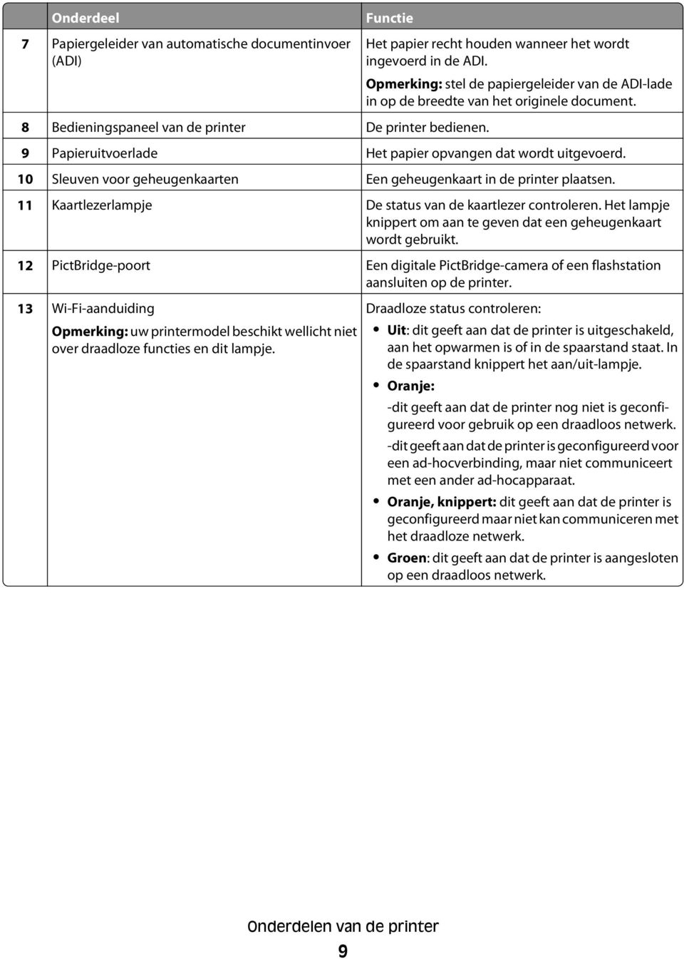 9 Papieruitvoerlade Het papier opvangen dat wordt uitgevoerd. 10 Sleuven voor geheugenkaarten Een geheugenkaart in de printer plaatsen. 11 Kaartlezerlampje De status van de kaartlezer controleren.