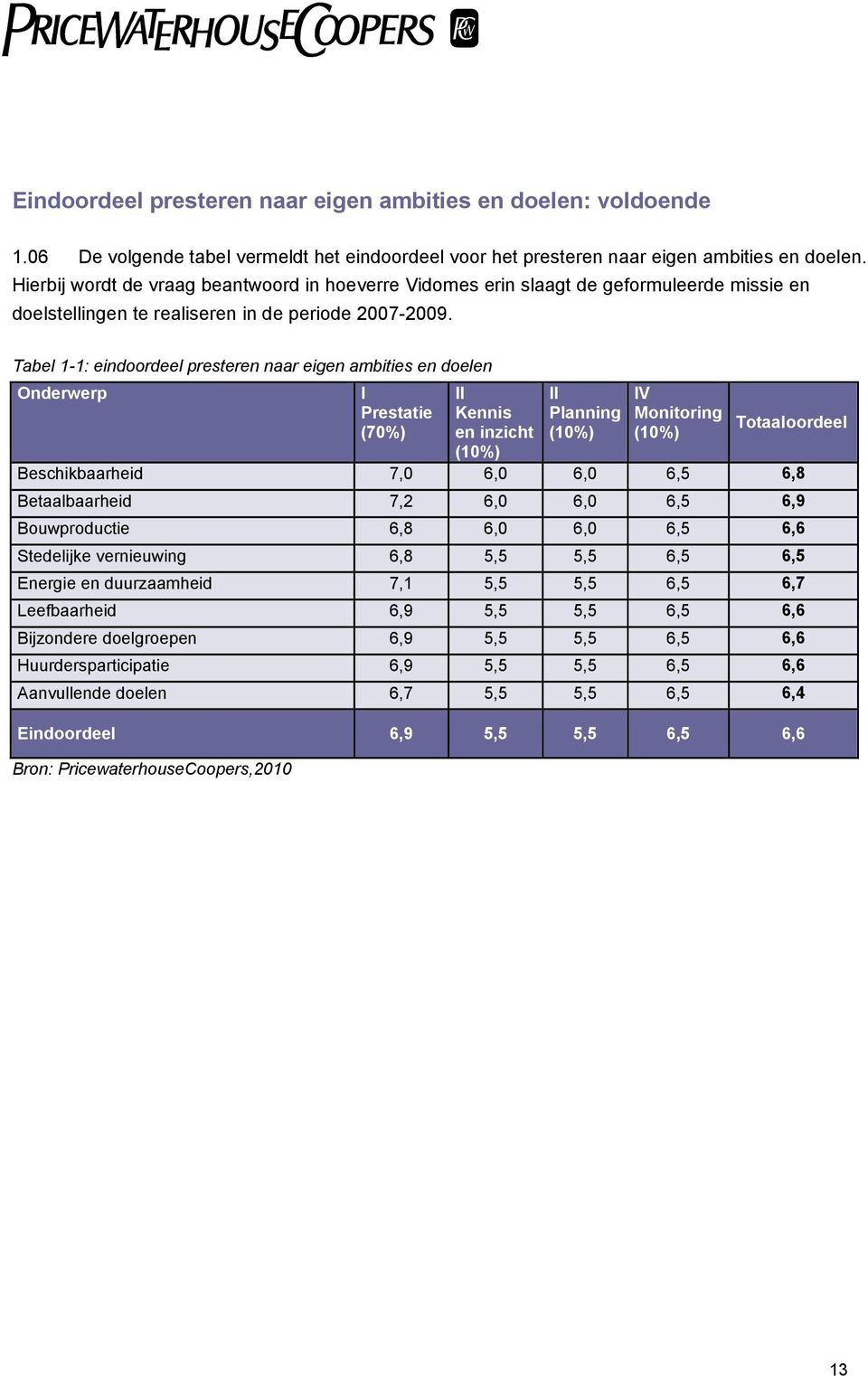 Tabel 1-1: eindoordeel presteren naar eigen ambities en doelen Onderwerp I Prestatie (70%) II Kennis en inzicht (10%) II Planning (10%) IV Monitoring (10%) Totaaloordeel Beschikbaarheid 7,0 6,0 6,0