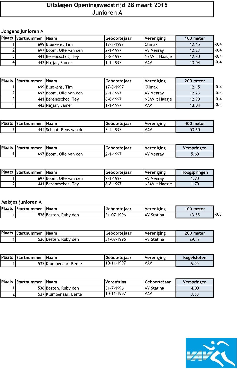 23-0.4 3 441 Berendschot, Tey 8-8-1997 NSAV 't Haasje 12.90-0.4 4 443 Najjar, Samer 1-1-1997 VAV 13.04-0.