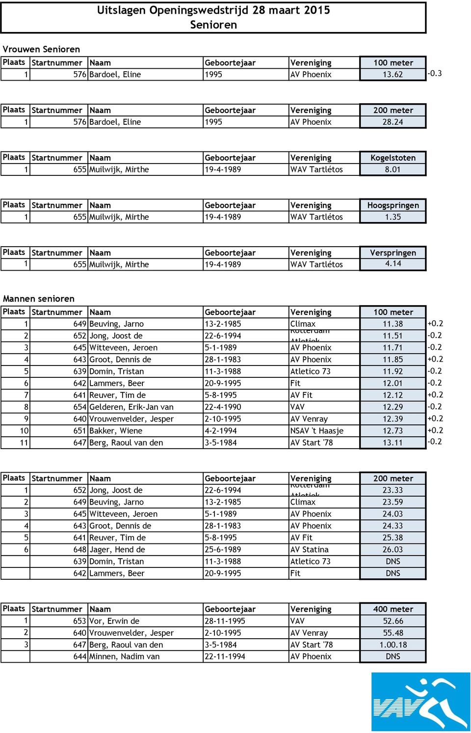 01 Plaats Startnummer Naam Geboortejaar Vereniging Hoogspringen 1 655 Muilwijk, Mirthe 19-4-1989 WAV Tartlétos 1.35 1 655 Muilwijk, Mirthe 19-4-1989 WAV Tartlétos 4.