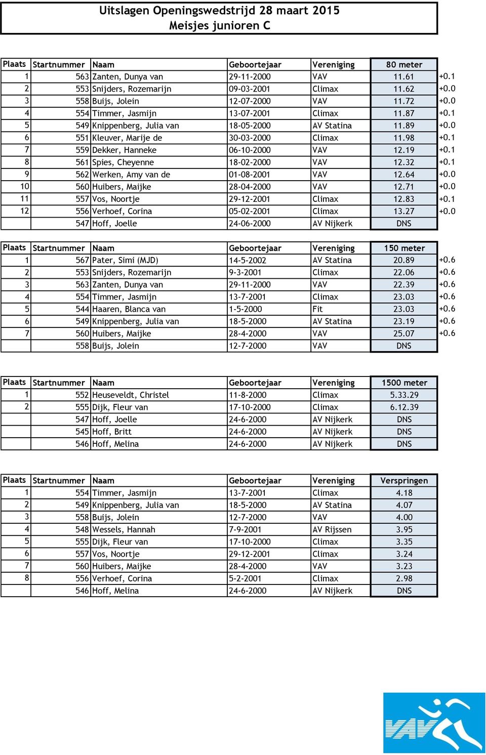 0 6 551 Kleuver, Marije de 30-03-2000 Climax 11.98 +0.1 7 559 Dekker, Hanneke 06-10-2000 VAV 12.19 +0.1 8 561 Spies, Cheyenne 18-02-2000 VAV 12.32 +0.1 9 562 Werken, Amy van de 01-08-2001 VAV 12.