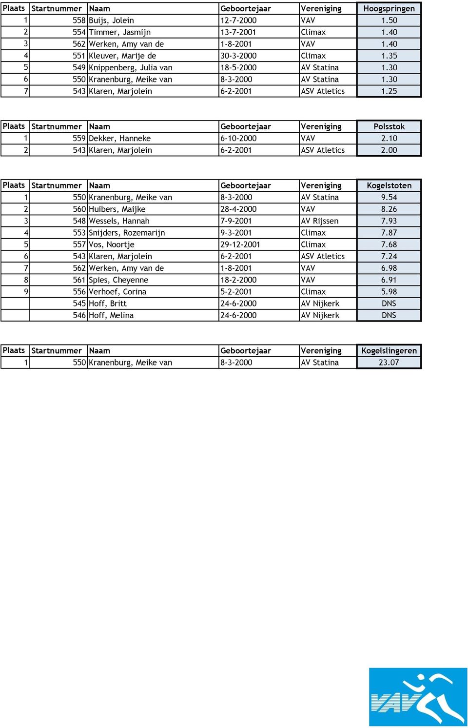 30 7 543 Klaren, Marjolein 6-2-2001 ASV Atletics 1.25 Plaats Startnummer Naam Geboortejaar Vereniging Polsstok 1 559 Dekker, Hanneke 6-10-2000 VAV 2.10 2 543 Klaren, Marjolein 6-2-2001 ASV Atletics 2.