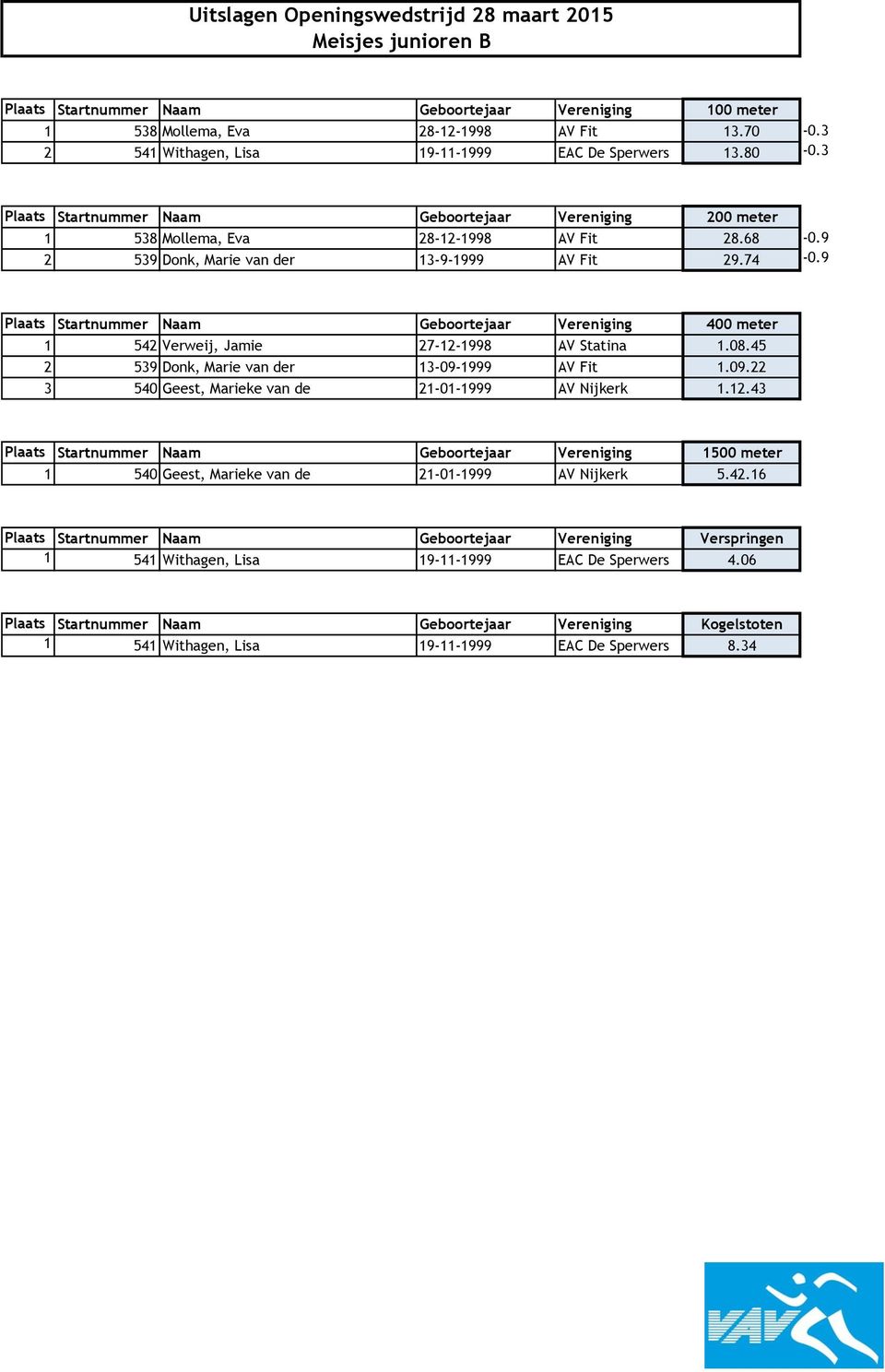 9 Plaats Startnummer Naam Geboortejaar Vereniging 400 meter 1 542 Verweij, Jamie 27-12-1998 AV Statina 1.08.45 2 539 Donk, Marie van der 13-09-