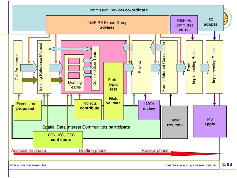 Implementing Rules Implementing Rules Experts are proposed Projects contribute Pilots validate LMOs review Spatial Data