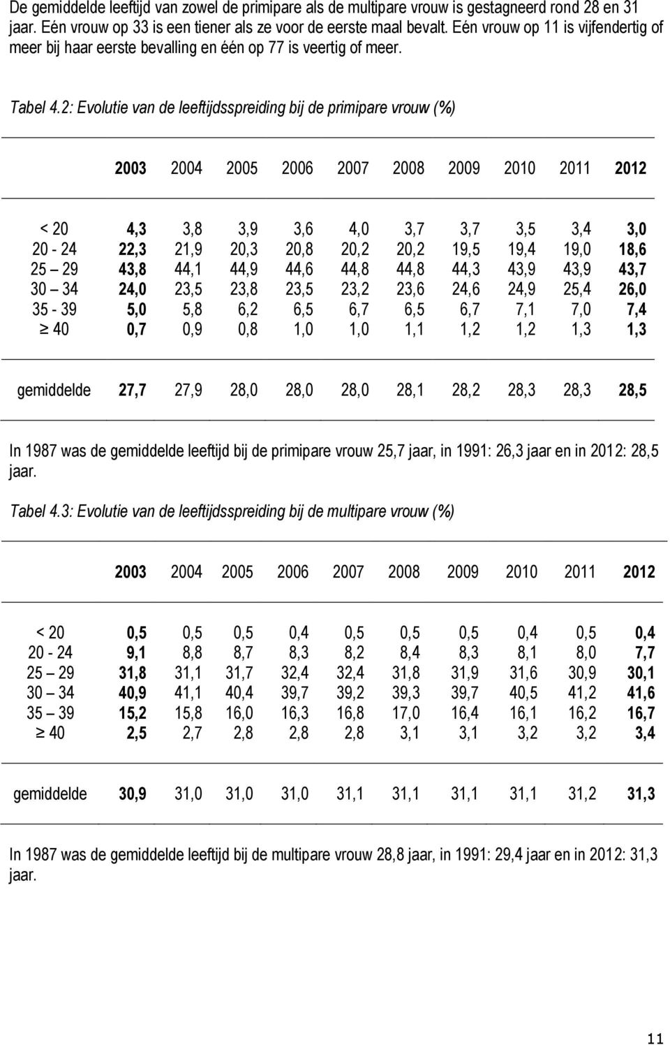 2: Evolutie van de leeftijdsspreiding bij de primipare vrouw (%) 2003 2004 2005 2006 2007 2008 2009 2010 2011 2012 < 20 4,3 3,8 3,9 3,6 4,0 3,7 3,7 3,5 3,4 3,0 20-24 22,3 21,9 20,3 20,8 20,2 20,2