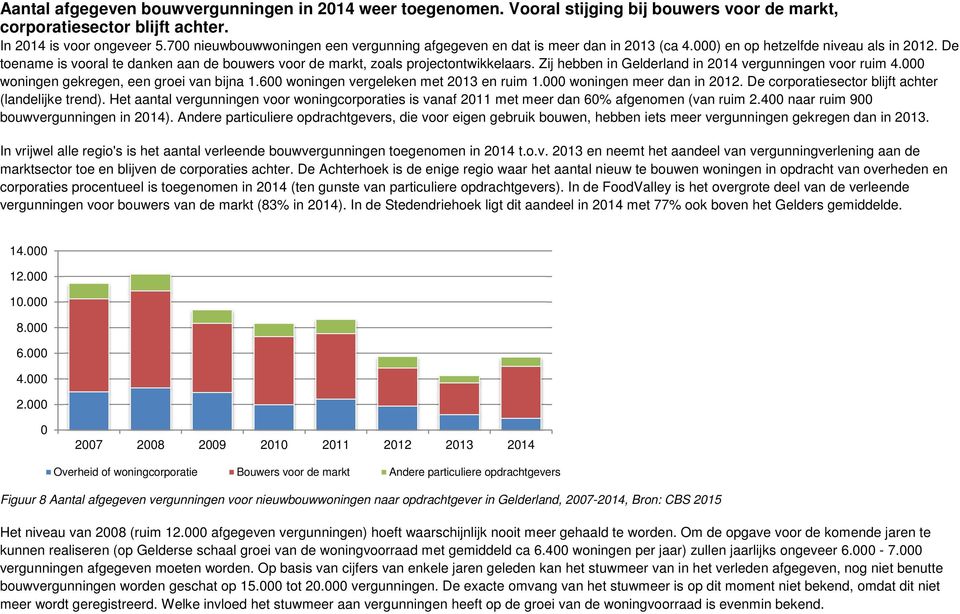 De toename is vooral te danken aan de bouwers voor de markt, zoals projectontwikkelaars. Zij hebben in Gelderland in 2014 vergunningen voor ruim 4.000 woningen gekregen, een groei van bijna 1.