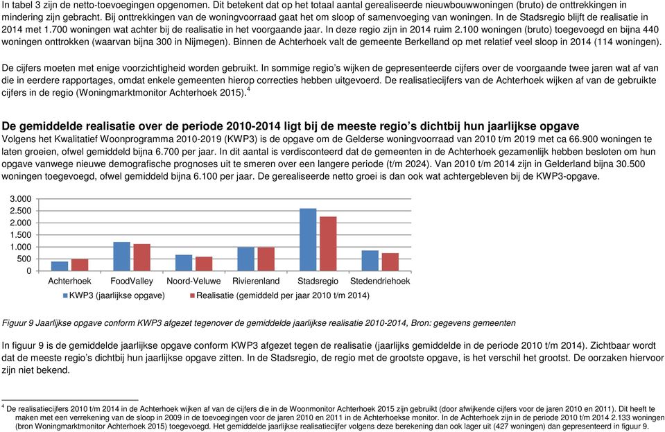 700 woningen wat achter bij de realisatie in het voorgaande jaar. In deze regio zijn in 2014 ruim 2.100 woningen (bruto) toegevoegd en bijna 440 woningen onttrokken (waarvan bijna 300 in Nijmegen).