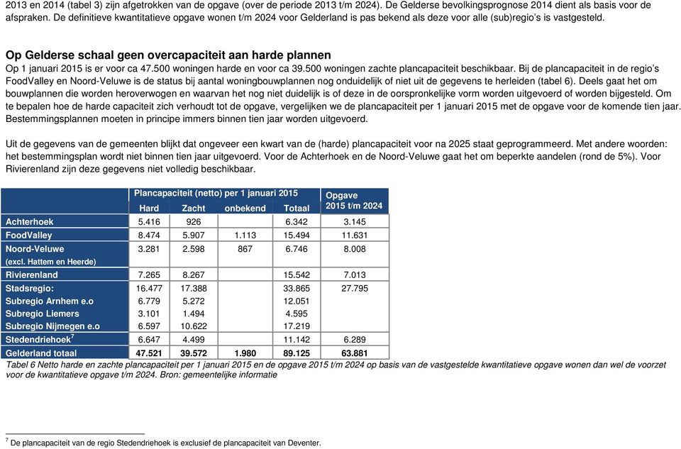 Op Gelderse schaal geen overcapaciteit aan harde plannen Op 1 januari 2015 is er voor ca 47.500 woningen harde en voor ca 39.500 woningen zachte plancapaciteit beschikbaar.