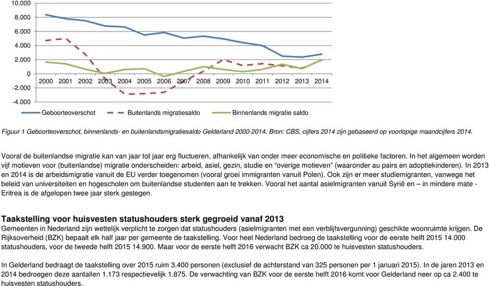 buitenlandsmigratiesaldo Gelderland 2000-2014. Bron: CBS, cijfers 2014 zijn gebaseerd op voorlopige maandcijfers 2014.