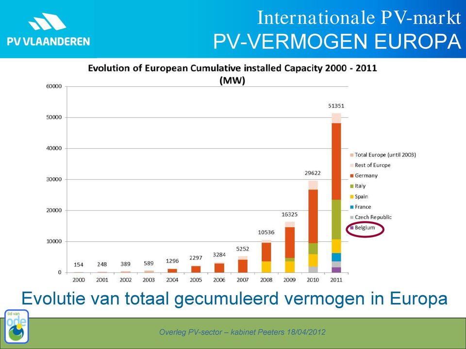 Evolutie van totaal