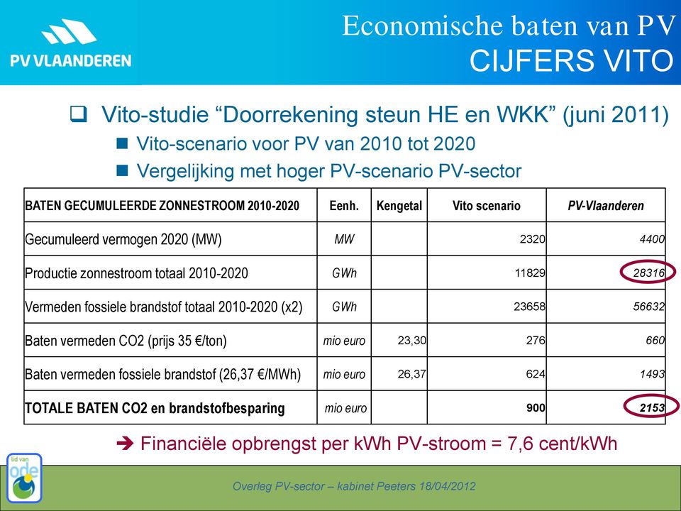Kengetal Vito scenario PV-Vlaanderen Gecumuleerd vermogen 2020 (MW) MW 2320 4400 Productie zonnestroom totaal 2010-2020 GWh 11829 28316 Vermeden fossiele brandstof