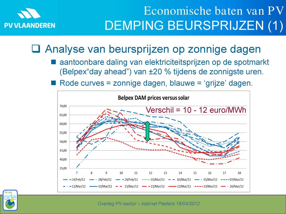 elektriciteitsprijzen op de spotmarkt (Belpex day ahead ) van ±20 %