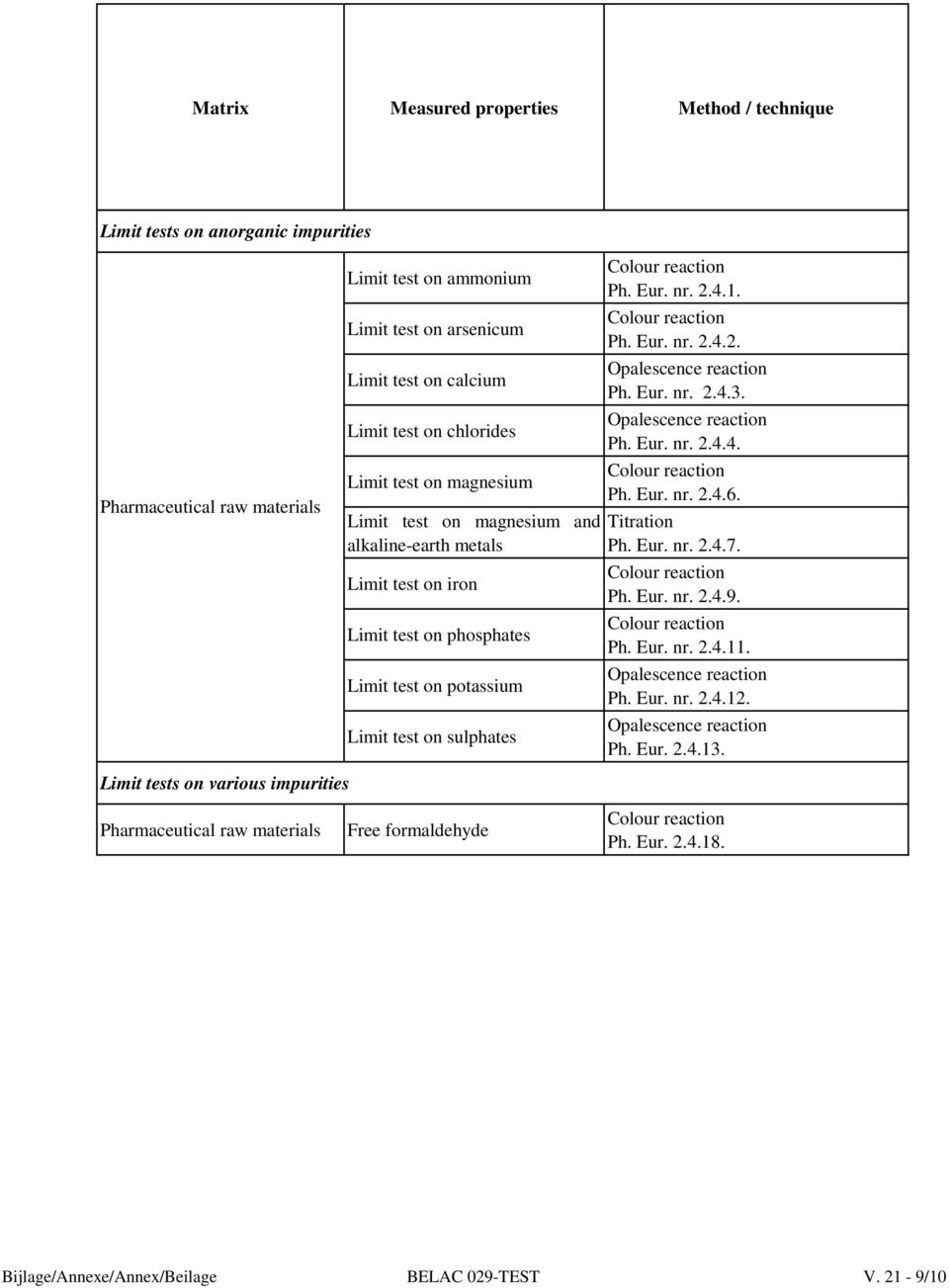 4.1. Ph. Eur. nr. 2.4.2. Opalescence reaction Ph. Eur. nr. 2.4.3. Opalescence reaction Ph. Eur. nr. 2.4.4. Ph. Eur. nr. 2.4.6. Titration Ph. Eur. nr. 2.4.7. Ph. Eur. nr. 2.4.9. Ph. Eur. nr. 2.4.11.