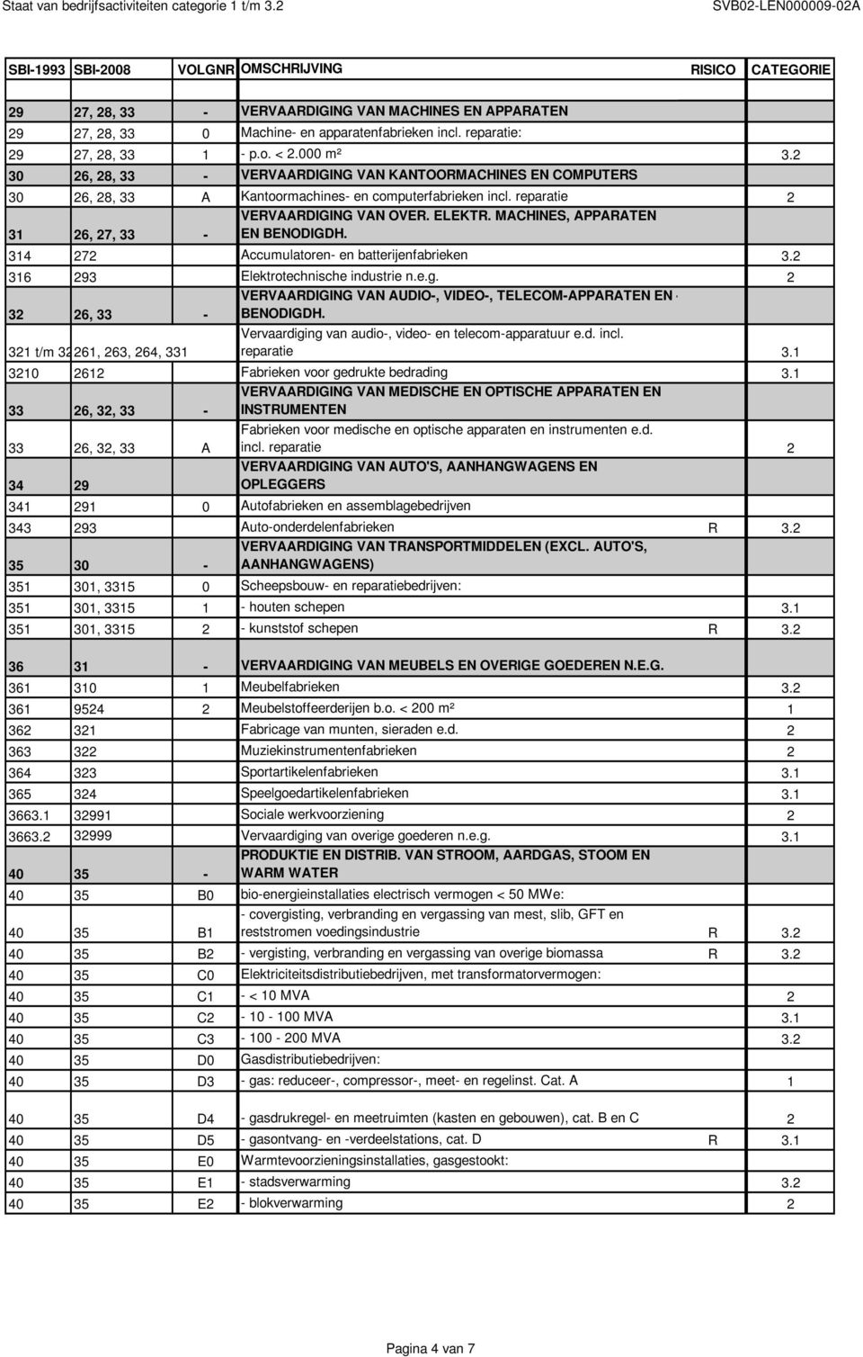 MACHINES, APPARATEN 31 26, 27, 33 - EN BENODIGDH. 314 272 Accumulatoren- en batterijenfabrieken 3.2 316 293 Elektrotechnische industrie n.e.g.