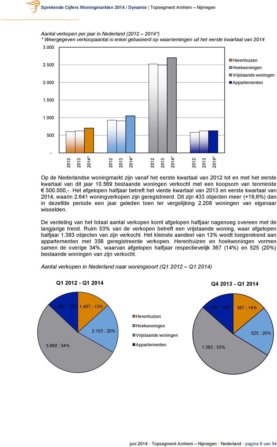 Het afgelopen halfjaar betreft het vierde kwartaal van en eerste kwartaal van 2014, waarin 2.641 woningverkopen zijn geregistreerd.