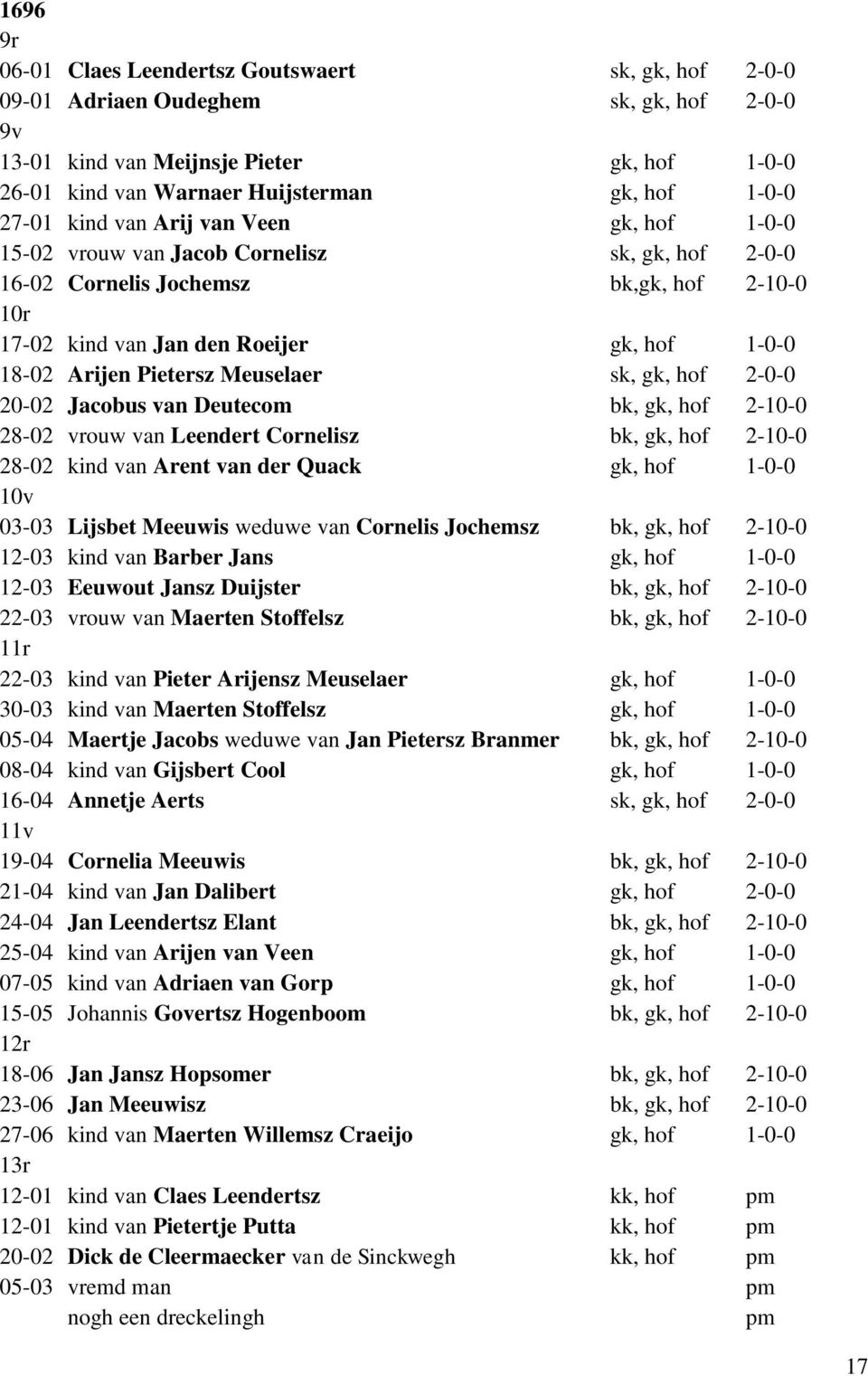 Pietersz Meuselaer sk, gk, hof 2-0-0 20-02 Jacobus van Deutecom bk, gk, hof 2-10-0 28-02 vrouw van Leendert Cornelisz bk, gk, hof 2-10-0 28-02 kind van Arent van der Quack gk, hof 1-0-0 10v 03-03