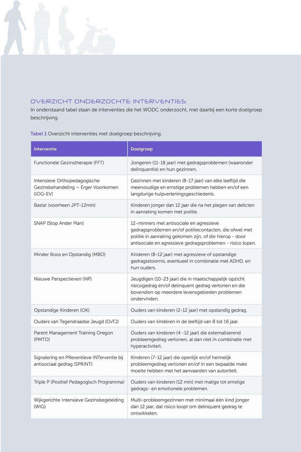 (voorheen JPT-12min) SNAP (Stop Ander Plan) Minder Boos en Opstandig (MBO) Nieuwe Perspectieven (NP) Opstandige Kinderen (OK) Ouders van Tegendraadse Jeugd (OvTJ) Parent Management Training Oregon