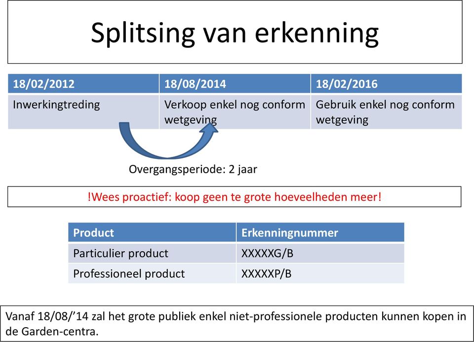 wees proactief: koop geen te grote hoeveelheden meer!