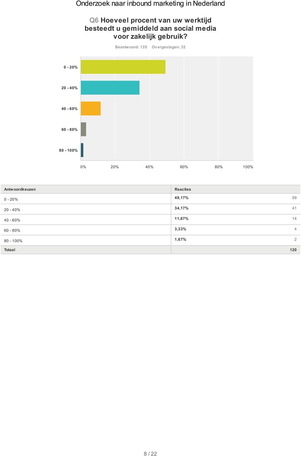 Beantwoord: 120 Ov ergeslagen: 32 0-20% 20-40% 40-60% 60-80%