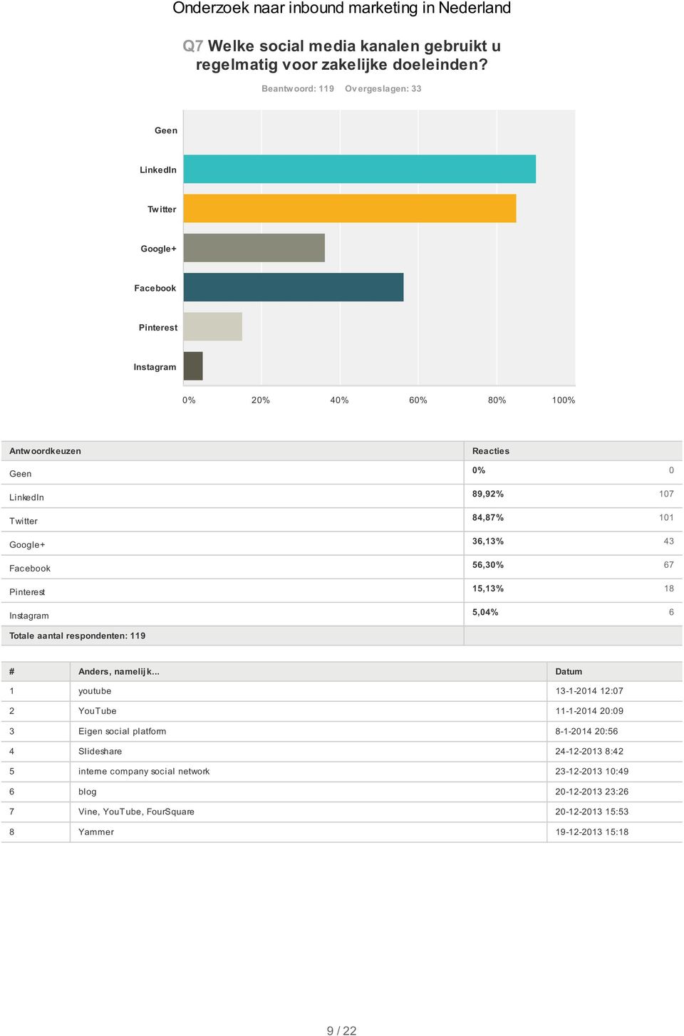 0 89,92% 107 84,87% 101 36,13% 43 56,30% 67 15,13% 18 5,04% 6 Totale aantal respondenten: 119 # Anders, namelijk.