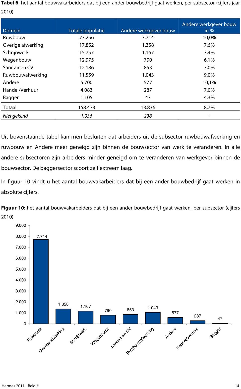 700 577 10,1% Handel/Verhuur 4.083 287 7,0% Bagger 1.105 47 4,3% Totaal 158.473 13.836 8,7% Niet gekend 1.