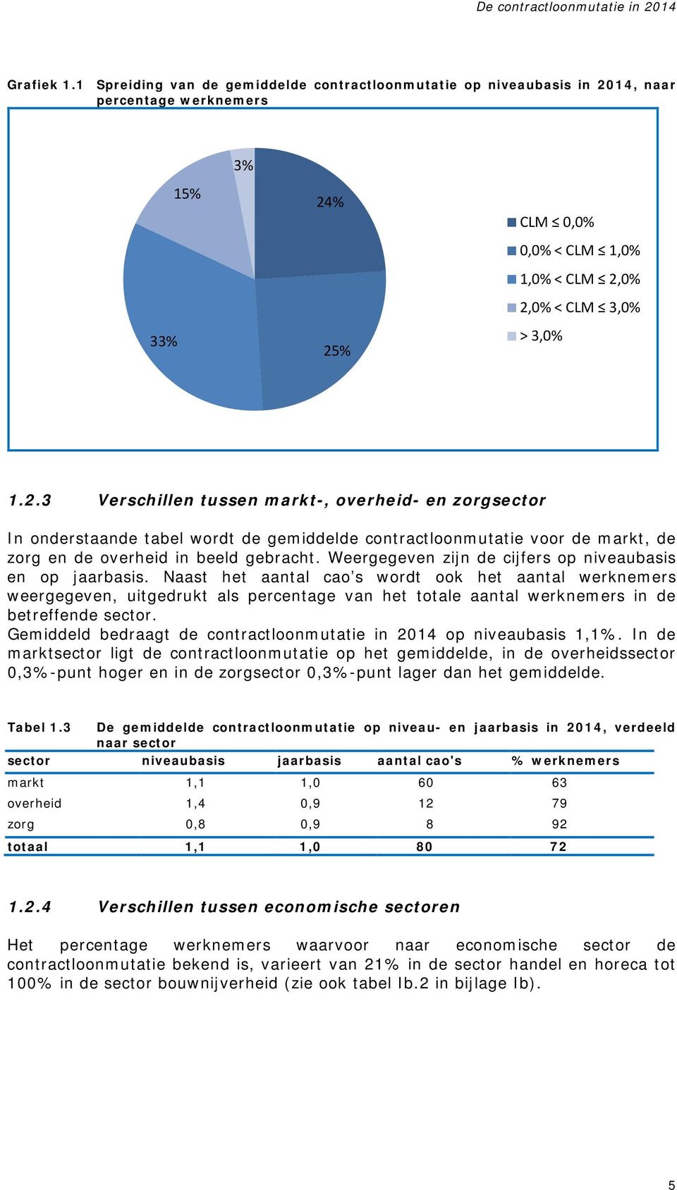 14, naar percentage werknemers 3% 33% 15% 24