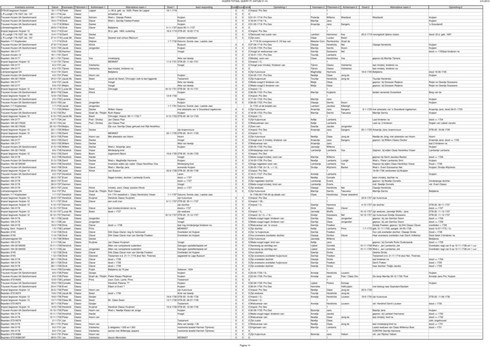 Claesje Pieters Huijsen 0 0 0 01-01-1719: Pro Deo Pietertje Willems Westland Westlandt Huijsen Trouwen-Huizen-3A Gereformeerd 18-4-1718 Dirck Claesz Clave