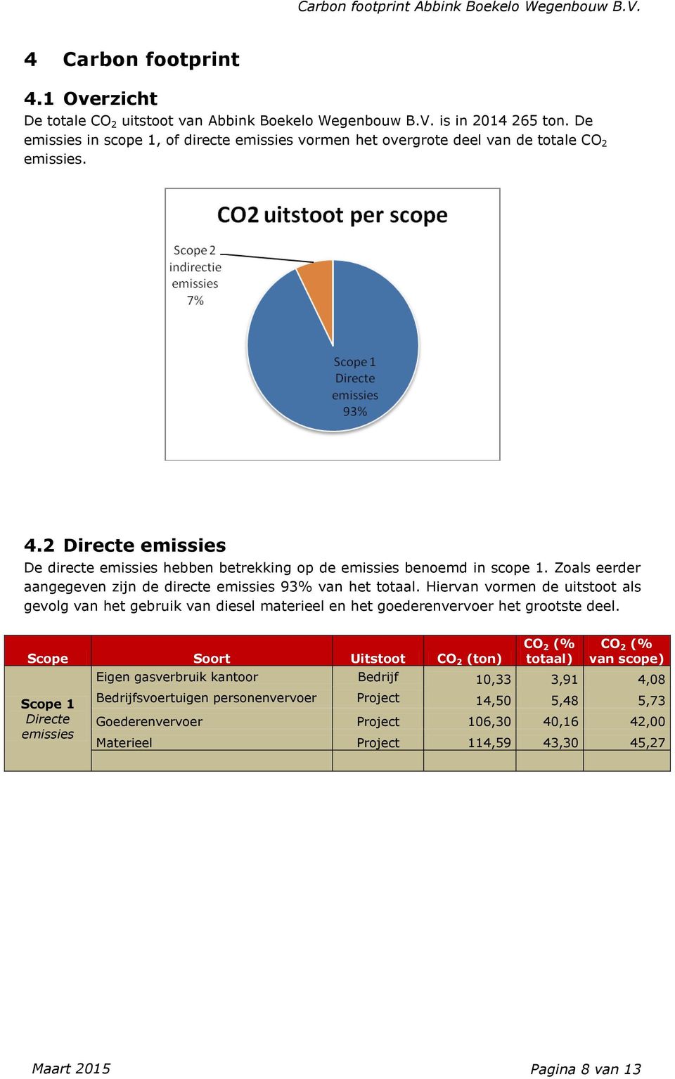 Zoals eerder aangegeven zijn de directe emissies 93% van het totaal. Hiervan vormen de uitstoot als gevolg van het gebruik van diesel materieel en het goederenvervoer het grootste deel.